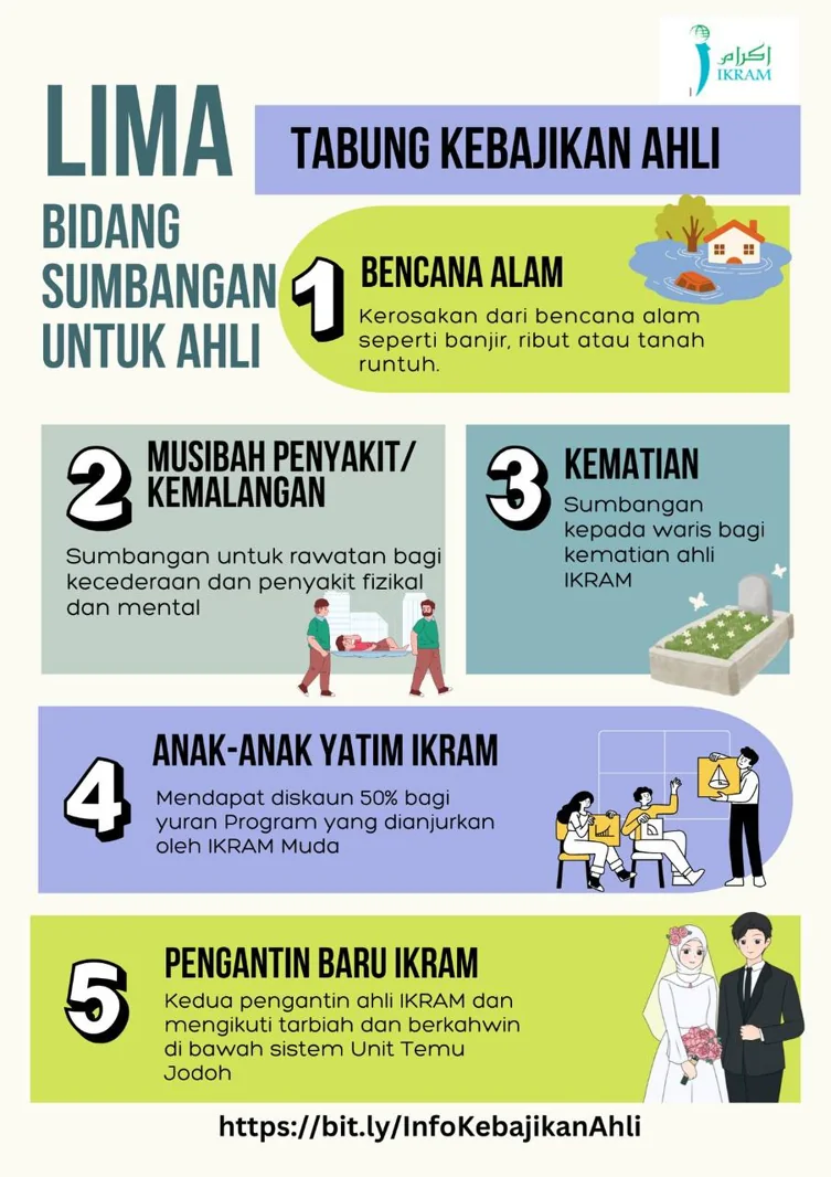 Infografik lima bidang sumbangan Tabung Kebajikan Ahli IKRAM